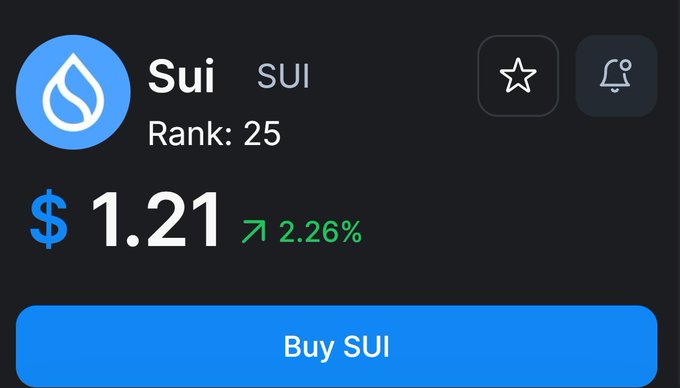 Cryptocurrency price display for Sui (SUI) showing a current price of $1.21 with a 2.26% increase, ranked 25th, with a blue 'Buy SUI' button.