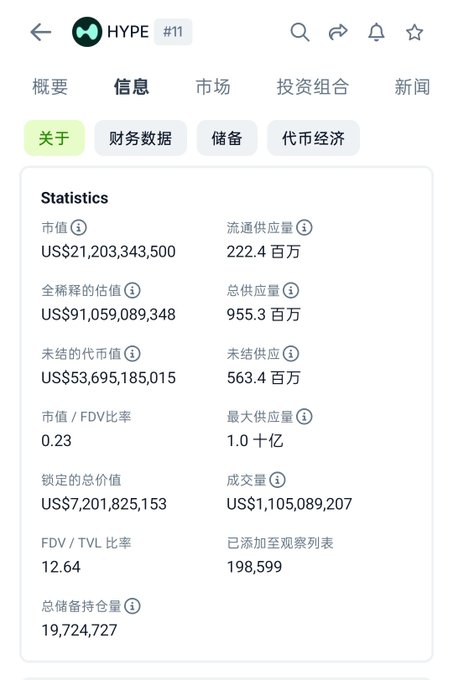A cryptocurrency information page for HYPE (#11) displays statistics in Chinese, including a market cap of US$21,203,343,500, a circulating supply of 222.4 million, an FDV/TVL ratio of 12.64, and 198,599 watchers.