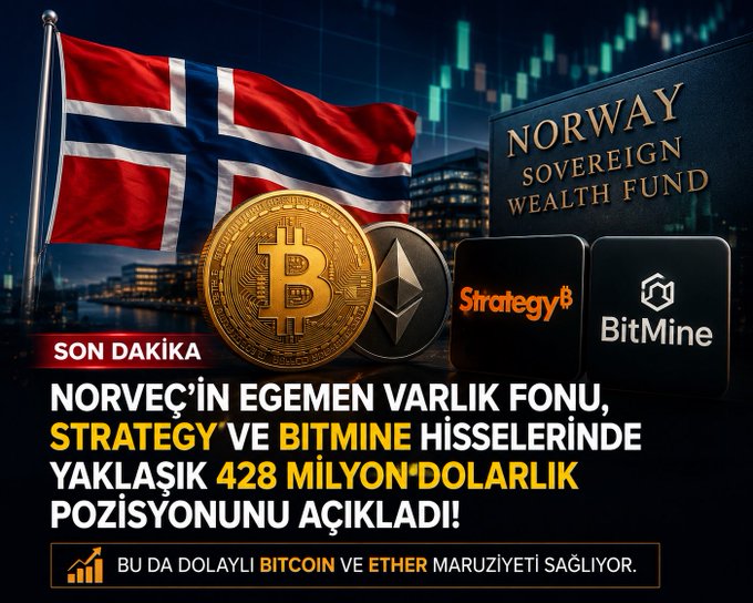 The image features a Norwegian flag alongside cryptocurrency symbols (Bitcoin and Ethereum), the "Norway Sovereign Wealth Fund" logo, and brand icons for Strategy and BitMine, with Turkish text announcing "SON DAKİKA: NORVEÇ'İN EGEMEN VARLIK FONU, STRATEGY VE BITMINE HİSSELERİNDE YAKLAŞIK 428 MİLYON DOLARLIK POZİSYONUNU AÇIKLADI!" (Breaking News: Norway's Sovereign Wealth Fund has disclosed approximately $428 million in positions in Strategy and BitMine shares). The graphic visually reinforces the post's point that Norway's sovereign wealth fund is gaining indirect crypto exposure by holding shares in Strategy (formerly MicroStrategy) and BitMine, two companies closely tied to Bitcoin and Ethereum, illustrating how institutional investors can access crypto through the "back door" without direct purchases.