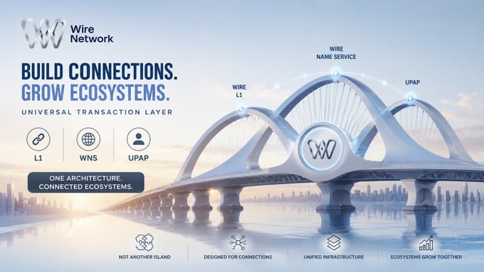 A Wire Network advertisement displays a futuristic bridge with the tagline "BUILD CONNECTIONS. GROW ECOSYSTEMS. UNIVERSAL TRANSACTION LAYER" and features labels for WIRE L1, WIRE NAME SERVICE, and UPAP.