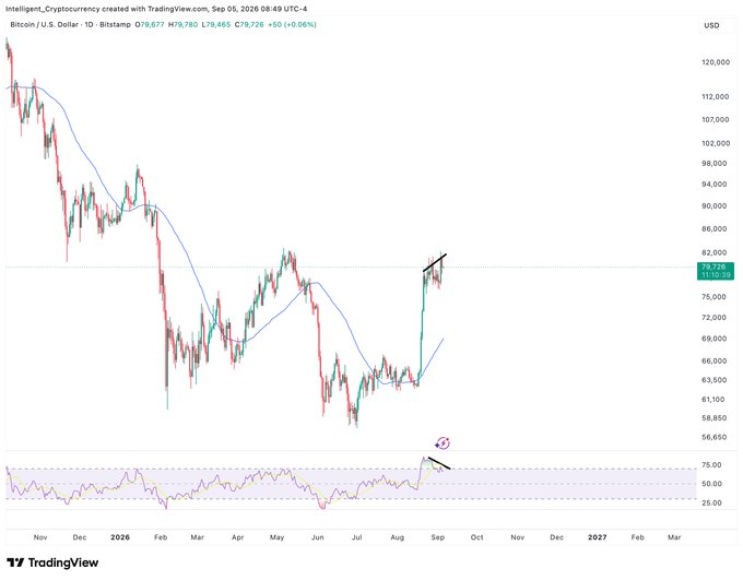 A Bitcoin/U.S. Dollar daily candlestick chart from Bistamp on TradingView (priced at $79,780 as of September 5, 2026) shows a recent sharp rally toward resistance near $80,000, with annotations highlighting a bearish RSI divergence on the momentum indicator below and price struggling to reclaim the 50-week SMA—visually supporting the bearish thesis that a pullback is imminent despite bullish sentiment.