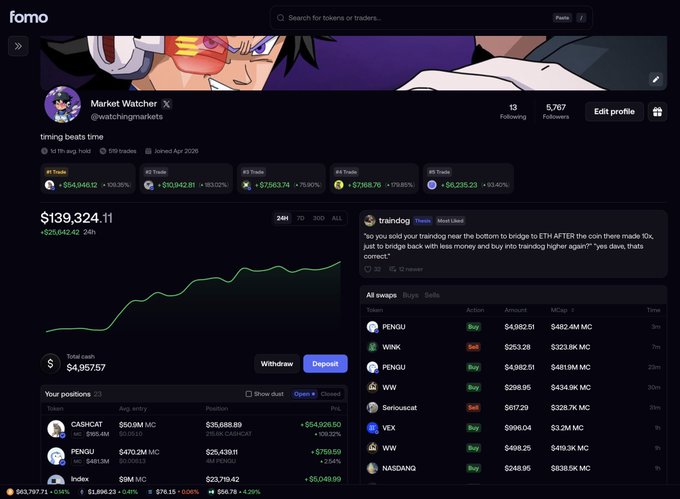 A screenshot of a Fomo app profile page for "Market Watcher" (@watchingmarkets), showing a portfolio value of $139,324.11 (+$25,642.42 in 24h), with recent trades in tokens like CASHCAT, PENGU, WINk, and Seroucat, and a trading insight stating "So you sold your brindog near the bottom to bridge to ETH AFTER the coin there made 10x... bought back with less money and buy into brindog higher again?"—illustrating the transparency of onchain trading referenced in the post.