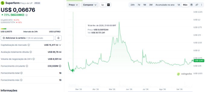 Cryptocurrency price chart from CoinGecko showing Superform (US$) trading at US$0.06676, up 71% with a market cap of US$15.417 million and 24-hour trading volume of US$8.001 million.