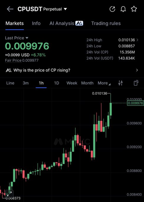 A crypto trading chart for “CPUSDT Perpetual” shows a last price of 0.009976 USD, up +6.78%, on a 1H candlestick chart.