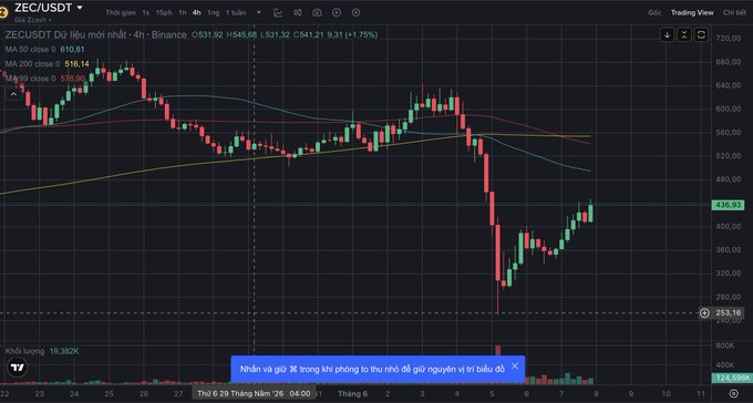A chart displaying a downward trend of stock prices, with an upward trend appearing at the top right corner. The price movement has shown a rapid increase from the bottom left to top right of the chart over time. Below this graph, there's a comment about the stock fix that was issued by ZEC after many warnings. It is described as "hilarious!" and shares how it has nearly doubled in value compared to its initial $648 position. The image mainly focuses on the stock charts rather than the accompanying post or the comment about the stock fix.