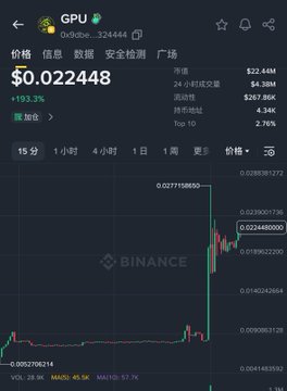 A Binance candlestick chart shows the GPU token surging over 193% to $0.022448 with a dramatic vertical spike in recent trading, accompanied by trading volume jumping from $4.38M to $257.86K—visually capturing the suspicious explosive price action referenced in the post's remark about insider knowledge.