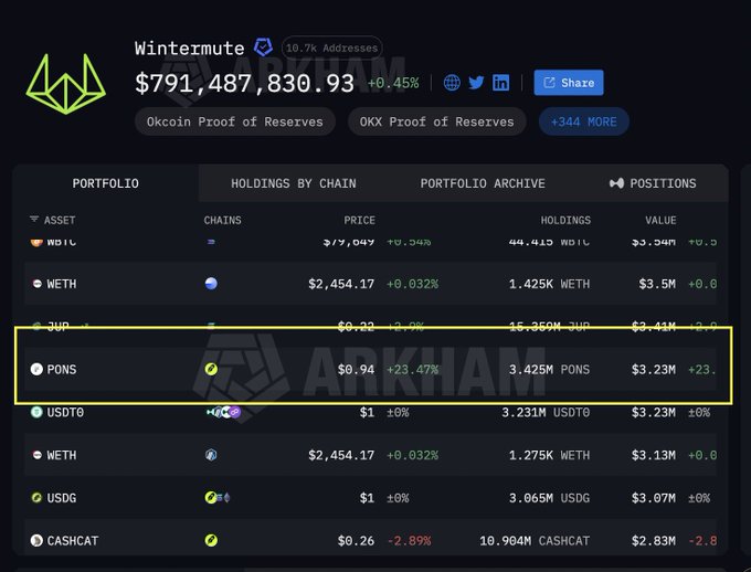 A Wintermute cryptocurrency portfolio dashboard shows holdings including WBTL, WETH, PONS (highlighted with a +23.47% gain), USDT0, and other tokens with their respective values.