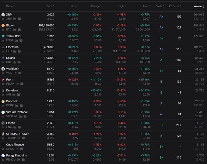 A cryptocurrency market data table showing coins like XRP ($2,022), Bitcoin ($109,139,000), Tether USDT ($1,386), and Ethereum ($3,409,000) with their price changes, high/low values, grades, and RD scores.