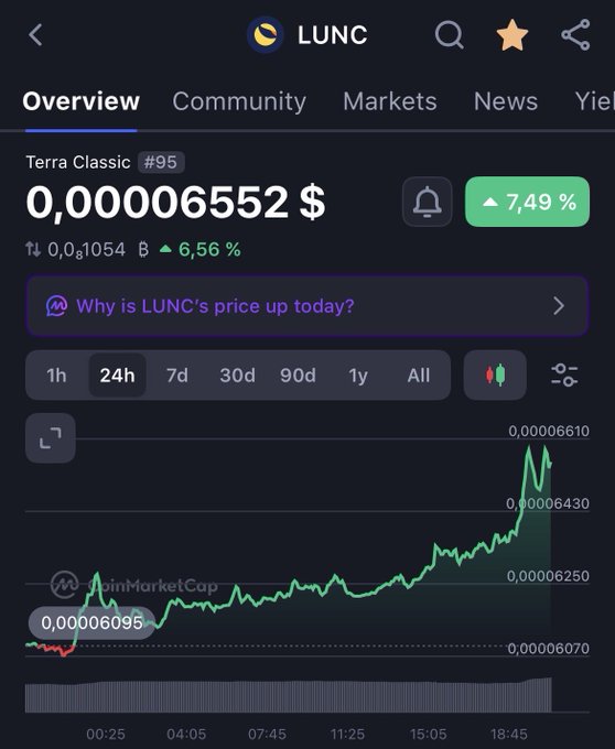 A crypto price-tracking app displays Terra Classic ($LUNC) at $0.00006552, up 7.49% over 24 hours, with a chart showing a notable upward spike toward the end of the trading session—reflecting the bullish sentiment in the caption "I like what I see."