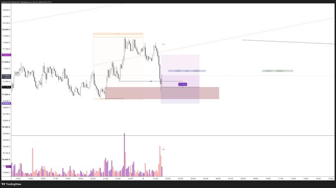 A TradingView candlestick chart displaying price action with horizontal support/resistance zones, a trendline, and a highlighted purple rectangle area, with a volume indicator at the bottom.