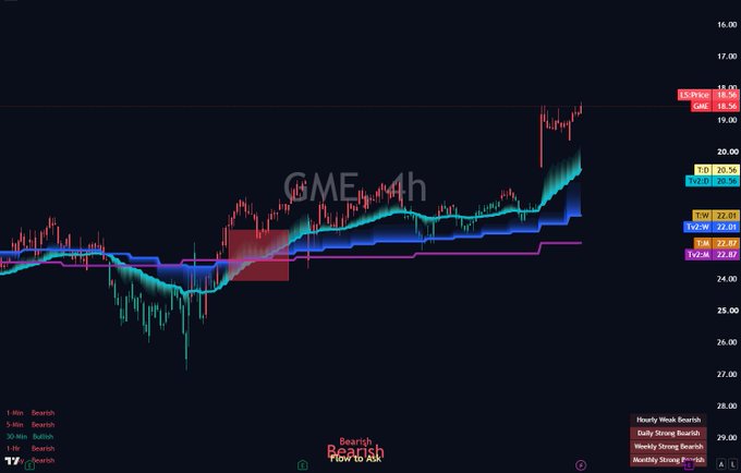The image shows a 4-hour GME chart featuring a "Bearish Meltup" indicator setup with multiple timeframe signals (1-min through 1-day), showing TVR levels at 28.52, TW at 22.01, T2-W at 22.01, TM at 22.87, and TV-3k at 22.82, alongside the current price near 19.96 (down 16.9%). The chart illustrates the bearish meltup formation referenced in the caption, where GME is following through with downside movement after triggering the indicator pattern, with bearish signals appearing across multiple shorter timeframes.