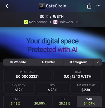 A mobile screenshot displays SafeCircle's (SC) token page on Robinhood, paired with WETH on Uniswap V3, showing a price of $0.00002321, market cap of $23K, and 24-hour price change of +54.07%, alongside the tagline "Your digital space Protected with AI."