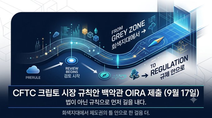 A graphic titled 'CFTC 크립토 시장 규칙안 백악관 OIRA 제출 (9월 17일)' showing a transition from 'FROM GREY ZONE' to 'TO REGULATION' with 'PRERULE' and 'REVIEW BEGINS' stages illustrated.