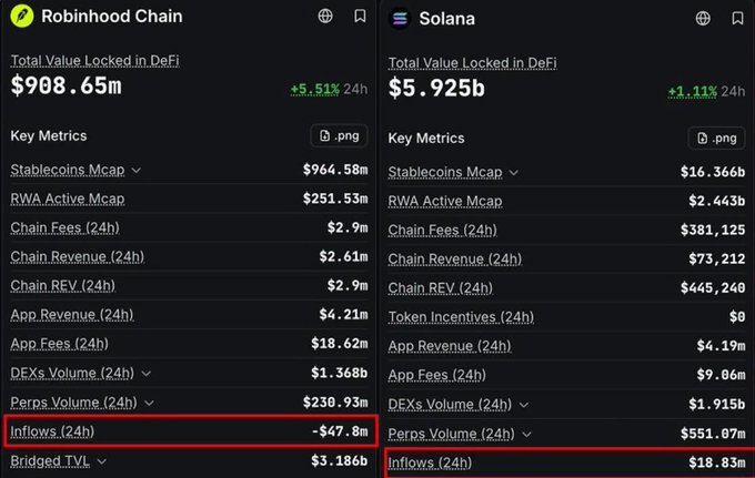 A side-by-side financial dashboard contrasting key metrics for Robinhood Chain and Solana, with red boxes highlighting Robinhood Chain's negative inflows of -$47.8m versus Solana's positive inflows of $18.83m over 24h.