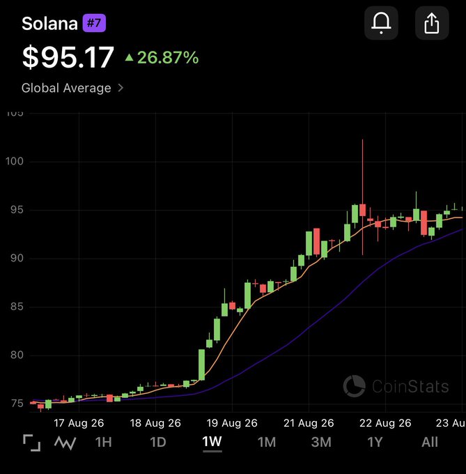 The image shows a Solana (SOL) weekly price chart from CoinStats with the token trading at $95.17, up 26.87%, ranking #7 globally. The chart displays a strong uptrend from around $75 in mid-August to nearly $96, with the user's caption humorously suggesting that despite the recent peak and consolidation near the highs, similar historical patterns typically resolve with a major bullish breakout.