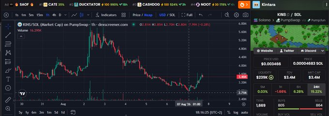 A TradingView chart shows $KINS/SOL on PumpSwap with a market cap of $3.4M (up 6.28%) and 24H volume of $823K, with the price recovering from a dip around 2.7M MC to its current level—visually supporting the post's excitement about the token bouncing back from its overnight low.