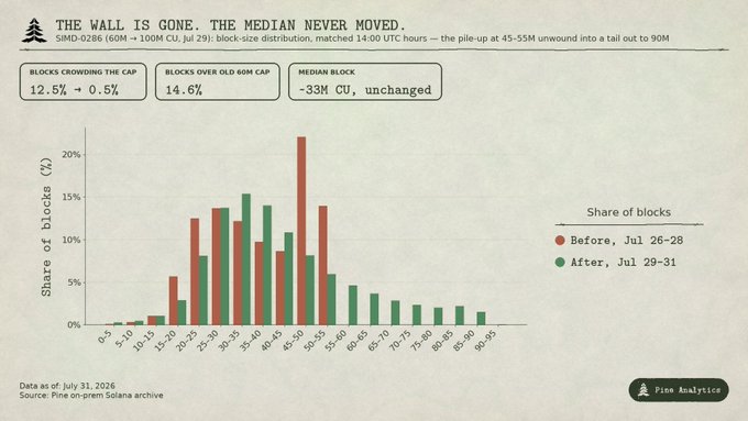 A Pine Analytics chart titled "The Wall Is Gone. The Median Never Moved." compares Solana block-size distributions before and after the SIMD-0286 upgrade, showing that 12.5% (+0.5%) of blocks now crowd the new 100M CU cap while 14.6% exceed the old 60M CU cap, despite the median block remaining at ~33M CU. The visualization supports the post's claim by illustrating how the increased compute limit unleashed a tail of larger blocks (45–95M CU range) that previously couldn't exist under the 60M cap.