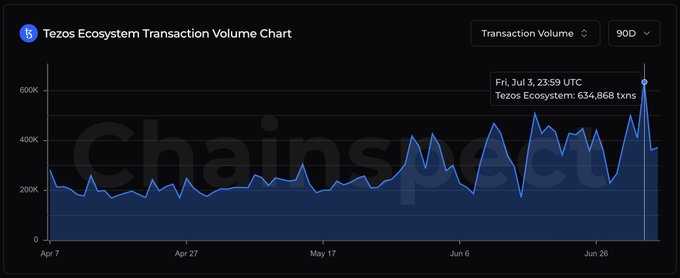 A Chainspect line chart titled 'Tezos Ecosystem Transaction Volume Chart' showing 90 days of data with a peak of 634,868 txns on Fri Jul 3, 23:59 UTC.
