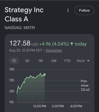 A screenshot of Strategy Inc Class A (NASDAQ: MSTR) stock showing a 4.04% gain to $127.58 on August 25 at 12:33 PM EDT, with a chart tracking the day's upward movement. The image supports the post's theory that Michael Saylor may have conducted a buyback, as the chart highlights MSTR's notable 4% outperformance against Bitcoin's modest 0.62% gain that day.