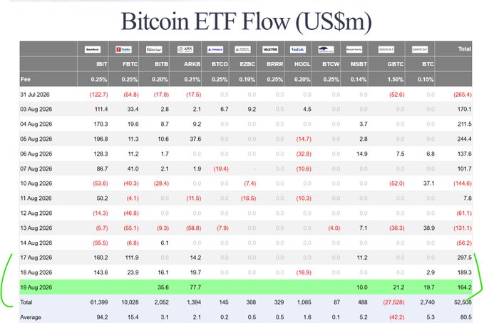 The image displays a detailed table titled "Bitcoin ETF Flow (US$m)" tracking daily inflows and outflows across major Bitcoin ETFs—including IBIT, FBTC, BITB, ARKB, BTCO, EZBC, BRRR, HODL, BTCW, MSBT, GBTC, and BTC—from July 31 to August 19, 2026, with the most recent day (Aug 19) highlighted in green showing $164.2m in net inflows. The data corroborates the post's claim of three consecutive days of net inflows, with totals trending positive from Aug 17 ($297.5m) through Aug 19, though the IBIT figures for the 19th are notably missing pending the BlackRock update.