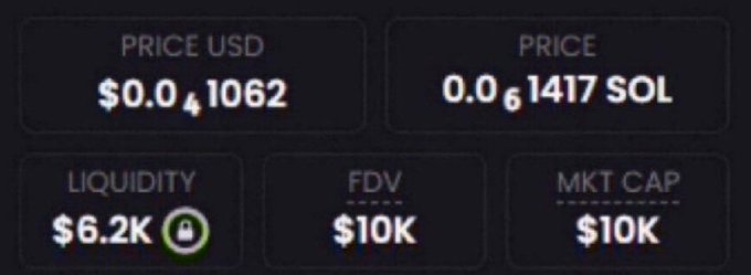 A screenshot of a cryptocurrency trading panel shows a token with a price of $0.0₄1062 USD (0.0₆1417 SOL), $6.2K liquidity, $10K FDV, and $10K market cap, visually supporting the post's claim of discovering a low-cap memecoin with just a $10K market cap and potential for significant gains.