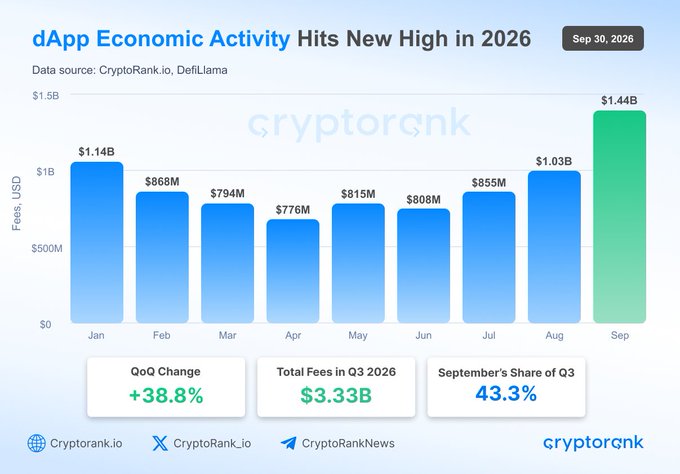 A CryptoRank.io bar chart titled "dApp Economic Activity Hits New High in 2026" (dated Sep 30, 2026) shows monthly dApp fees in USD from January through September, climbing from $1.14B in January down to $776M in April before peaking at $1.44B in September, with key stats highlighting a +38.8% QoQ change, $3.33B total Q3 fees, and September representing 43.3% of Q3—visualizing the post's claim that dApp fees reached a new high driven largely by September's $1.44B surge.