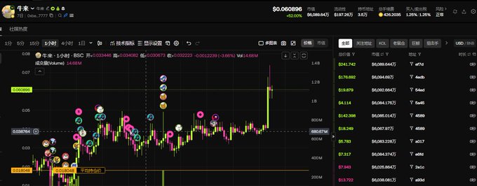 A trading platform interface in Chinese showing the $38 token (likely BSC_USDT pair) with a candlestick chart on 1-minute timeframe, displaying a price of $0.068696 with various colorful indicator markers on the chart.