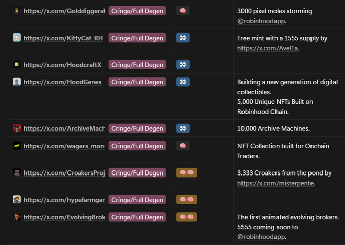 A dark-themed table displays Twitter/X NFT project accounts tagged as "Cringe/Full Degen," including @GolddiggersRH (3000 pixel moles storming @robinhoodapp), @KittyCat_RH (free mint, 1555 supply), @HoodcraftX, @HoodGenes (5000 NFTs on Robinhood Chain), @ArchiveMachines (10,000), @wagers_money (NFT for Onchain Traders), @CroakersProject (3333 by @misterpente), @HypeFarmGame, and @EvolvingBrokers (5555 animated evolving brokers). This corresponds to the "OG Daily Findings #13" post highlighting these Robinhood Chain NFT projects, with author attributions like @Avel1a and @misterpente matched to specific entries.