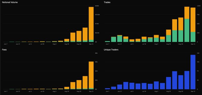 A dashboard displaying four charts—Notional Volume, Trades, Fees, and Unique Traders—showing growth trends from June to mid-September.