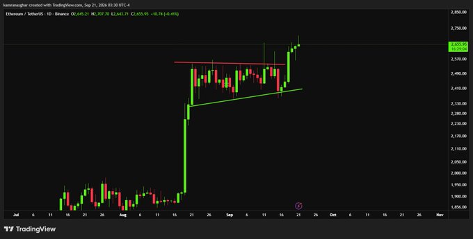 A TradingView daily candlestick chart of Ethereum (Ethereum / TetherUS, ETHUSDT) shows price breaking above a horizontal resistance line near $2,570 and a rising trendline, rallying toward $2,700+ with the latest close at $2,655.95 (+0.74%), visually confirming the bullish breakout toward the $2,800 target mentioned in the post.