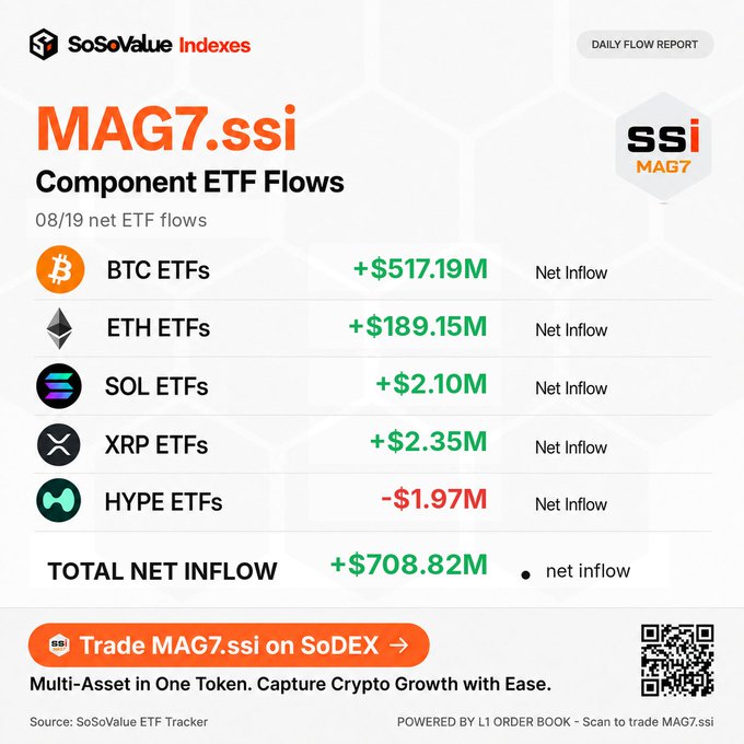 SoSoValue Indexes daily flow report for MAG7.ssi (08/19) showing strong net inflows across most component ETFs: BTC +$517.19M, ETH +$189.15M, XRP +$2.35M, SOL +$2.10M, and HYPE -$1.97M, for a total net inflow of +$708.82M.