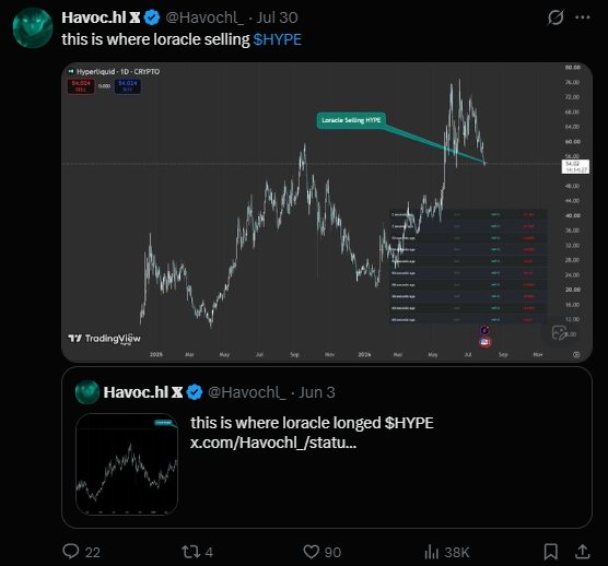 A tweet from @Havoch1 dated July 30 showing a TradingView chart of Hyperliquid ($HYPE) with annotations reading 'this is where loracle selling $HYPE' and 'this is where loracle longed $HYPE', pointing to a circled area on the price chart.