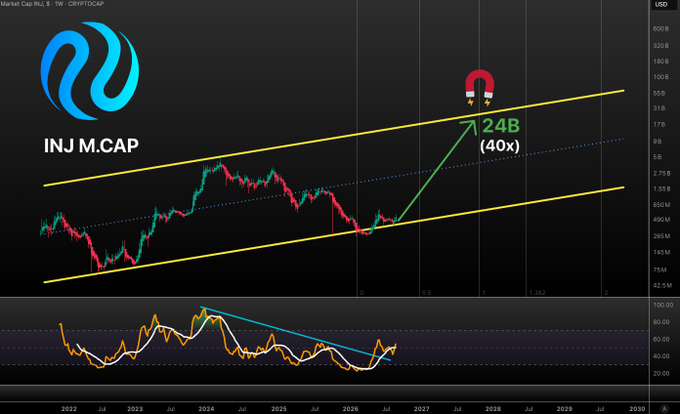 The image shows a long-term price chart of Injective ($INJ) market cap from 2022 to 2030, featuring an upward ascending channel with projections targeting a 24B market cap (representing a 40x return), along with a magnet indicator and an RSI indicator at the bottom suggesting a target timeframe around 2027 Q4 to 2028 Q1.