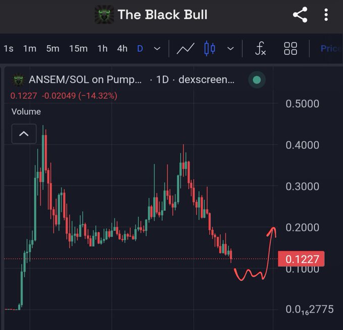 A crypto price chart titled 'The Black Bull' shows the ANSEM/SOL token on Pump.fun, with a 1D view displaying a current price of 0.1227, down 14.32%, and a hand-drawn red arrow indicating an anticipated price recovery.