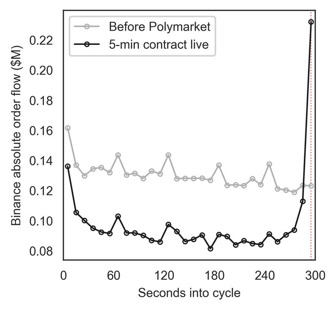 The image shows a line chart comparing Binance absolute order flow ($M) over a 300-second cycle, with a gray "Before Polymarket" line hovering around $0.12-0.16M and a black "5-min contract live" line showing lower flow in the middle of the cycle (~$0.08-0.10M) but spiking sharply to ~$0.23M at the 300-second settlement mark. This illustrates the post's point that the Polymarket 5-minute Bitcoin contract introduced a distinctive "settlement spike" pattern in Binance order flow during the final seconds before contract resolution.