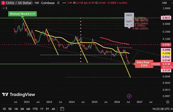 A TradingView weekly chart of Chiliz (CHZ/USD) on Coinbase showing a long-term downtrend from 2022 to 2026, with annotated entry price of $0.014, support level, and potential upside targets of 1500%, 2950%, and 2253% marked on the right side.