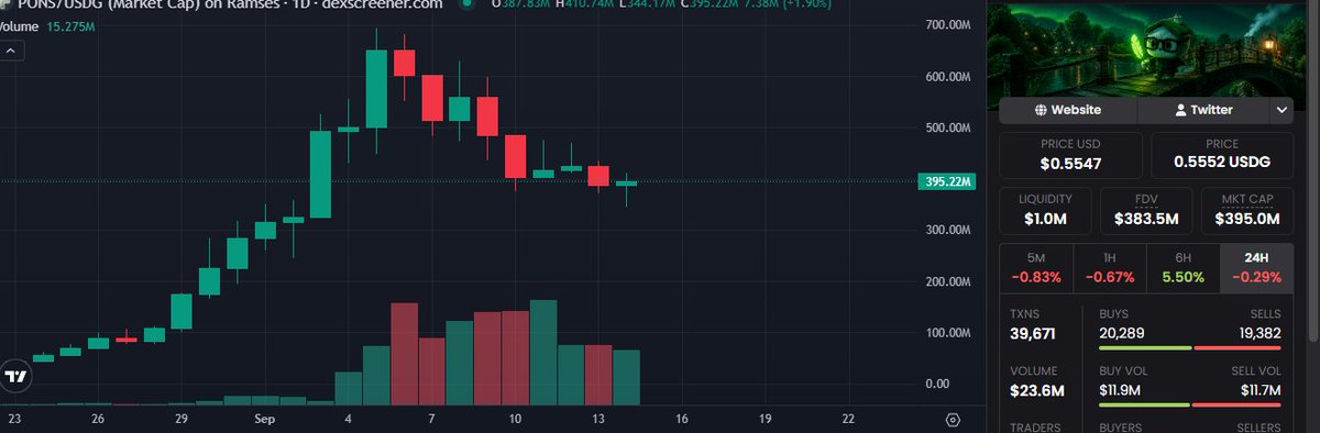 Cryptocurrency chart for POND/USDG on Dexscreener showing a candlestick price graph peaking around $650M market cap before declining to $395.22M, with price at $0.5547 and market cap of $395.0M.