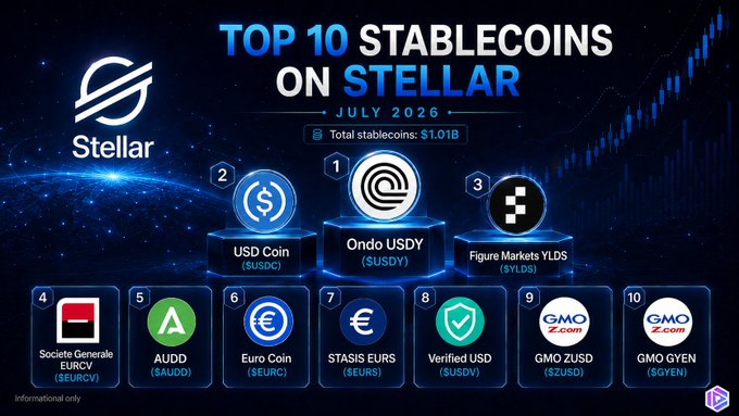 An infographic titled 'TOP 10 STABLECOINS ON STELLAR - JULY 2026' showing total stablecoins of $1.01B, with Ondo USDY ranked #1, followed by USD Coin, Figure Markets YLDS, and others.