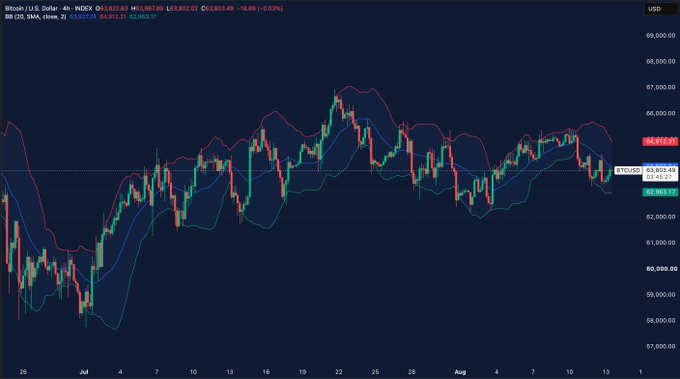 A Bitcoin (BTC) 4-hour candlestick chart with Bollinger Bands shows the price currently at $63,973.51, testing the middle Bollinger Band (20 SMA) near $63,892.49 after rejecting from the upper band around the $67K resistance level. The chart displays the recent consolidation pattern between approximately $63K support and the prior highs, with the upper band at $65,572.31.