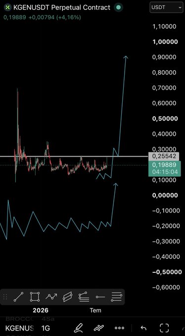 A TradingView chart of the KGENEUSDT perpetual contract shows the token trading around $0.25542 with a recent surge to $0.19889 (+4.16%), accompanied by a light-blue technical projection suggesting a potential breakout toward $1.00 if price breaks above the 0.25542 resistance level — matching the caption's discussion of a bullish setup for $KGEN contingent on team support and liquidity.