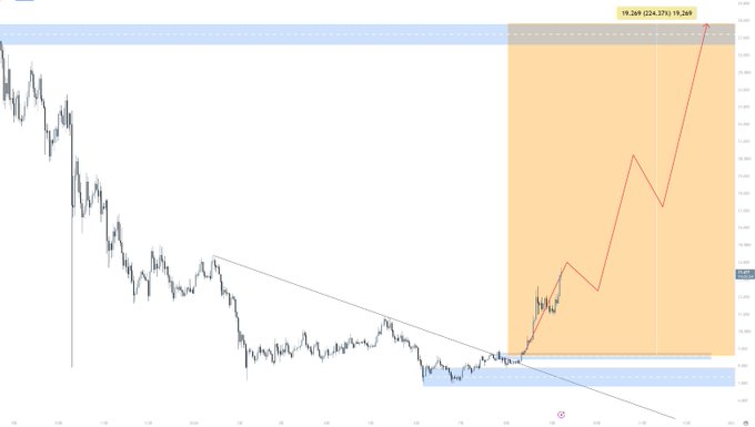 A bullish Chainlink (LINK) technical chart showing a strong breakout from a descending trendline with a projected move toward $19.26–19.24, illustrating the post's optimistic thesis on LINK's infrastructure role in onchain finance.