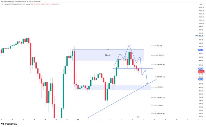 A TradingView daily chart of Micron Technology ($MU) showing a sharp sell-off from around $930 to lows near $770, annotated with multiple Fibonacci retracement levels (0.236–0.786), a supply zone marked "OB on H4," and a downward price path that confirms the post's observation of MU falling straight down without a meaningful bounce.