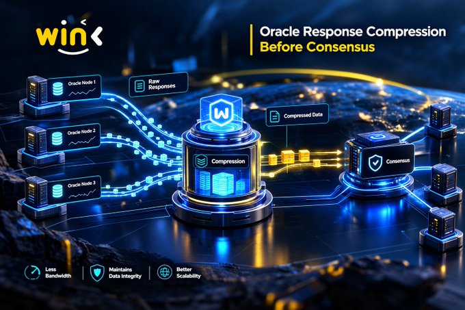 A futuristic promotional graphic for WINK featuring 'Oracle Response Compression Before Consensus' technology, showing data flow from three Oracle Nodes through a compression hub to consensus.