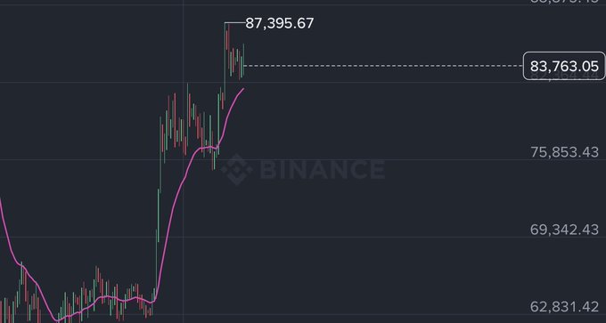 A Binance cryptocurrency chart showing a price spike to 87,395.67 and a current value of 83,763.05, with visible price levels at 75,853.43, 69,342.43, and 62,831.42.