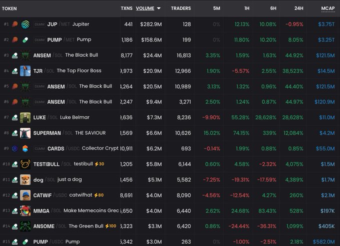 A screenshot of a Solana meme token trading dashboard shows top performers led by JUP ($282.9M volume) and PUMP ($158.6M volume), with several tokens including LUKE (+28,628% 24H), SUPERMAN (+12,084% 24H), and ANSOME (+1,099% 24H) displaying massive gains that support the post's claim of "huge green" on the Solana meme board.