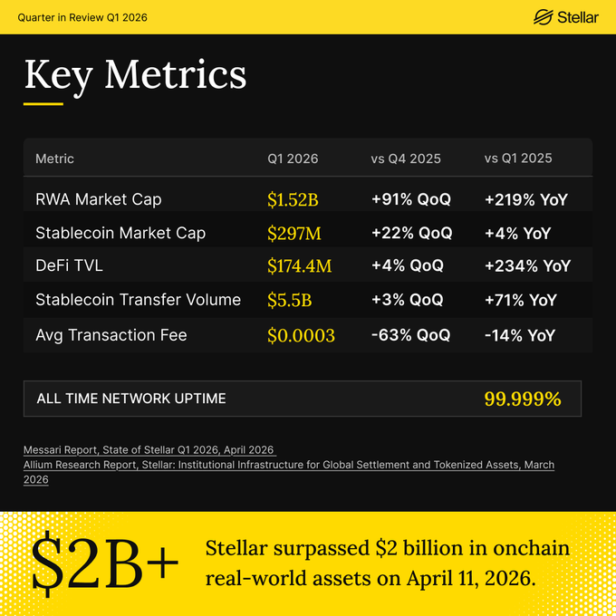A Stellar "Quarter in Review Q1 2026" infographic titled "Key Metrics" displays a table showing RWA Market Cap at $1.52B (+91% QoQ, +219% YoY), Stablecoin Market Cap at $297M (+22% QoQ, +4% YoY), DeFi TVL at $174.4M (+4% QoQ, +234% YoY), Stablecoin Transfer Volume at $5.5B (+3% QoQ, +71% YoY), and Avg Transaction Fee at $0.0003 (-63% QoQ, -14% YoY), along with 99.999% all-time network uptime, and highlights that Stellar surpassed $2 billion in onchain real-world assets on April 11, 2026.