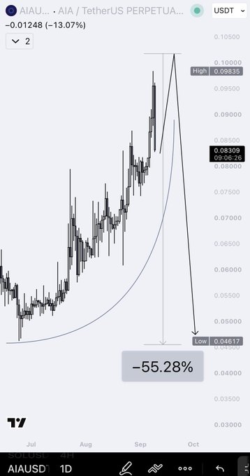 A TradingView chart of AIA/USD shows the pair peaking at a high of 0.09835 before sharply crashing to a low of 0.04617, resulting in a -55.28% decline, aligning with the post's warning of what comes next for $AIA.