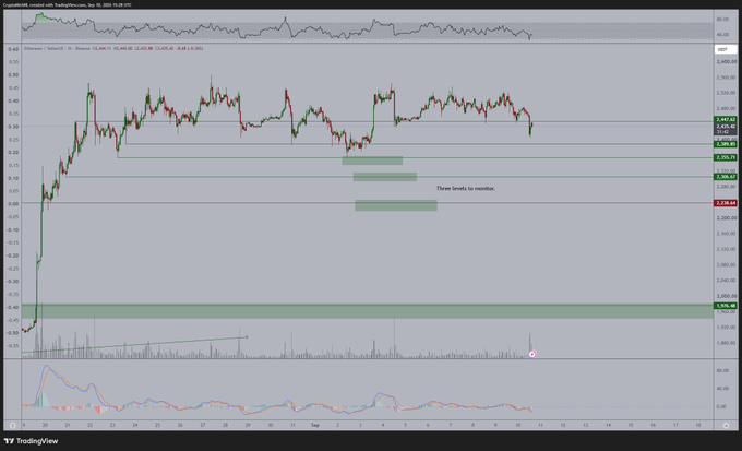 A TradingView chart of Ethereum (ETH) on the ETH/USD pair displays price consolidation near the $2,400 level, with multiple horizontal support zones marked between approximately $2,250–$2,400 and an RSI indicator below. The annotation "Three levels to monitor" highlights key support areas, aligning with the post's bullish outlook that ETH's strong consolidation sets the stage for a breakout toward $3,000+.
