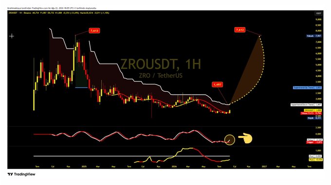 The image shows a TradingView candlestick chart for **ZROUSDT (ZRO / TetherUS) on the 1-hour timeframe**, displaying price action with a highlighted target zone near 1.49 and a resistance level at 7.633, aligning with the post's mention of a weekly short target of $1.49 and a potential rally above a key level.