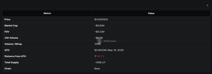 The image shows a list of various cryptocurrencies with their prices displayed against a black background. The dominant cryptocurrency at the top of the list has a price of $LFI, which indicates a positive trend for investors. A downward sloping line signifies a possible decline in value, while an upward-sloping line suggests a potential bullish market. Additionally, there's a post with text that talks about buying and selling shares on a particular cryptocurrency. The focus should be on the relationship between the price of Bitcoin and the current post to better understand the context behind it.